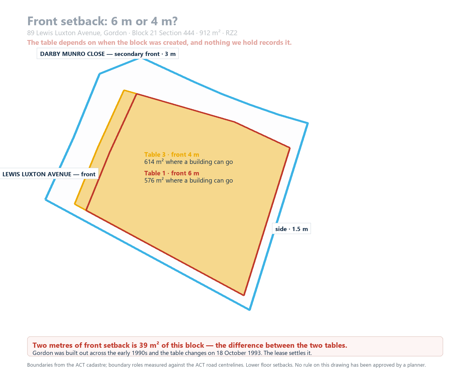 The buildable envelope under both front setback tables